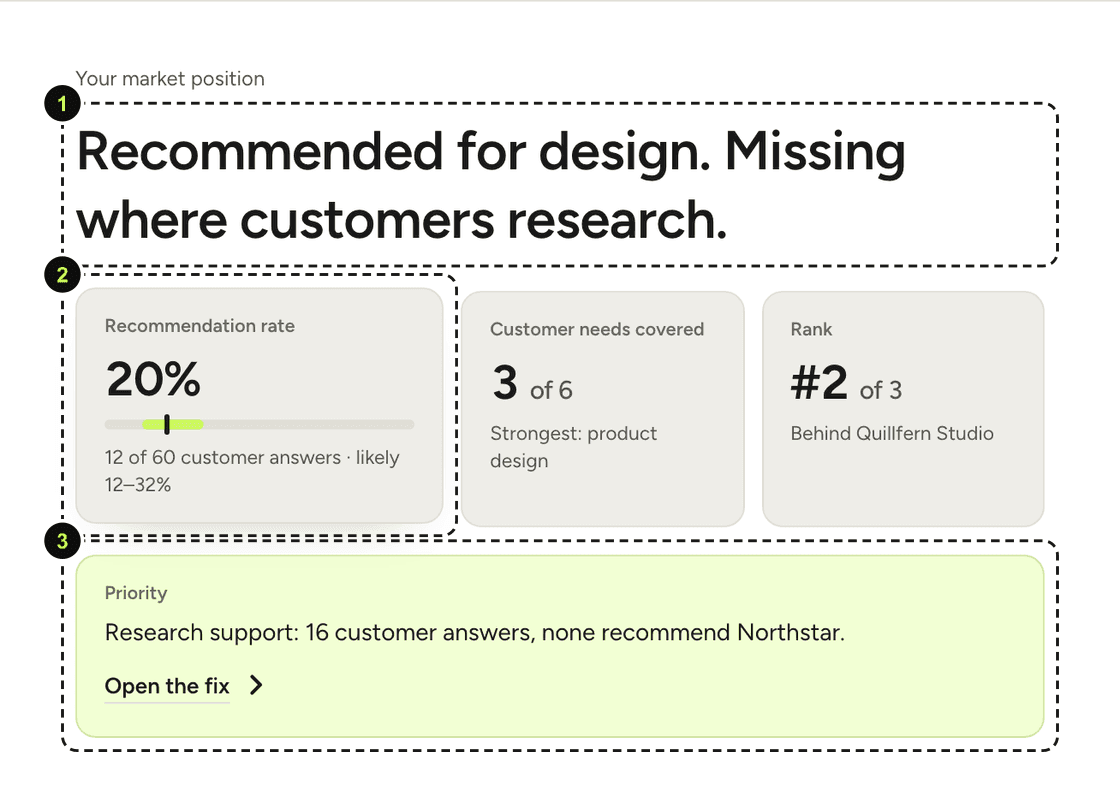 The Position chapter of a Scope report for Northstar Studio, a fictional example business, with three numbered callouts: the headline verdict, the recommendation rate with its likely range, and the priority to work on first.