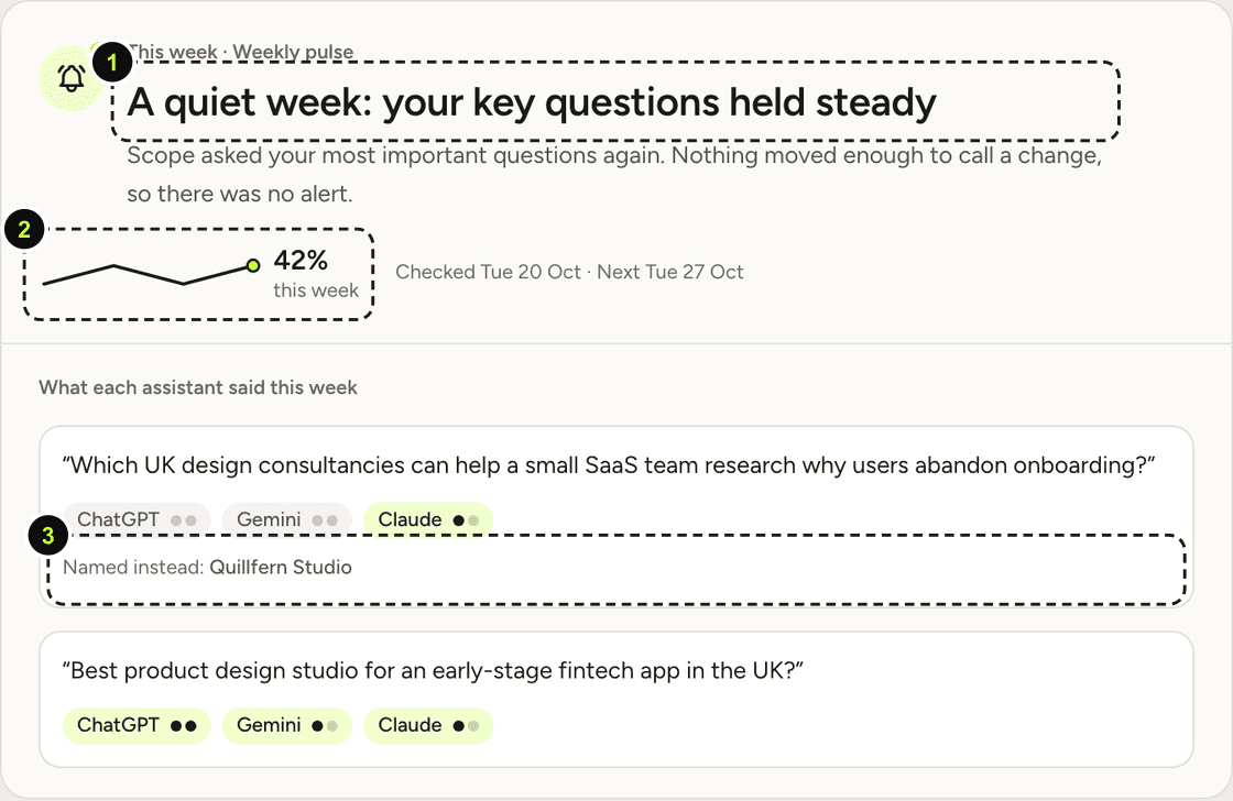The This week panel of the weekly pulse for Northstar Studio, a fictional example business, reading 'A quiet week: your key questions held steady', with callouts on the headline, the four-week sparkline and a 'Named instead' line under one question.