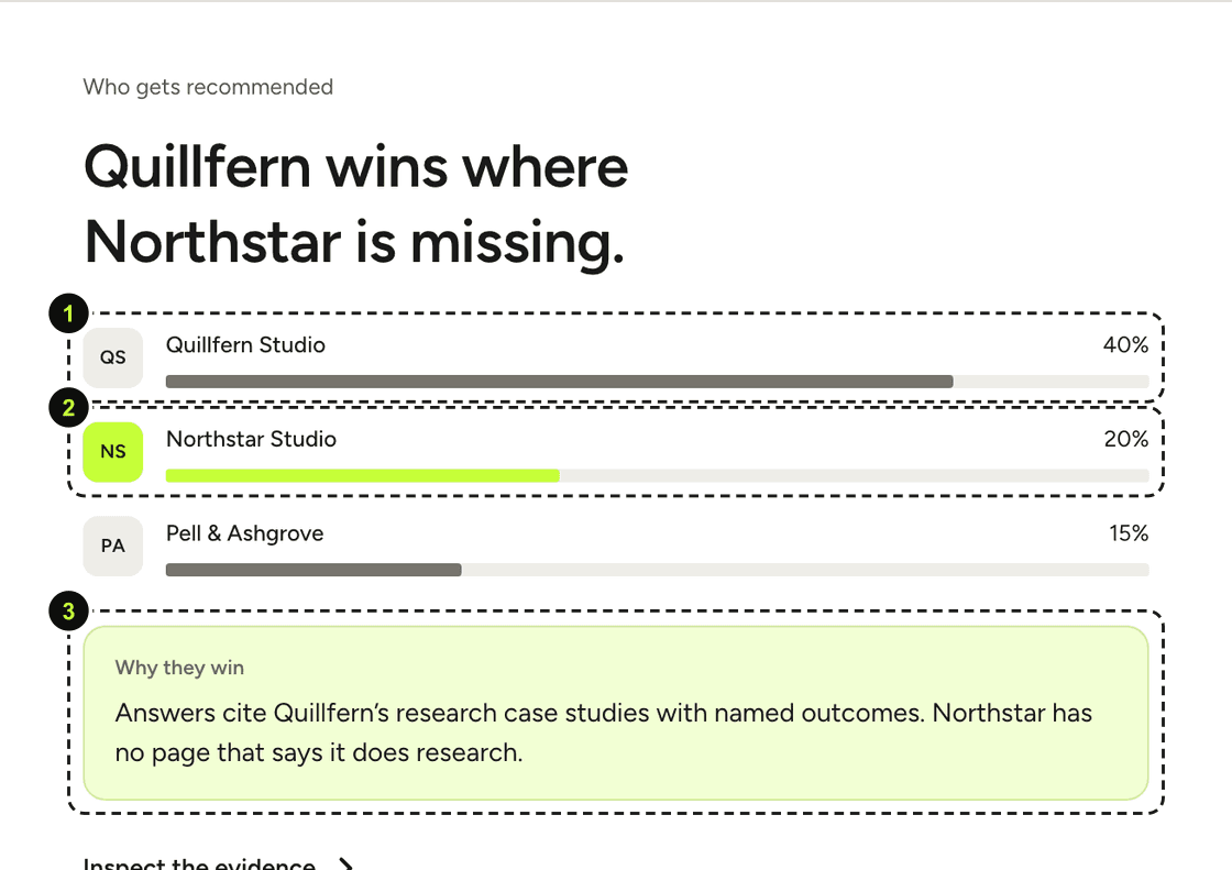The Editorial view of a Scope report for Northstar Studio, a fictional example business, open at the Competition chapter, with callouts on the most-recommended competitor, Northstar's own rate and the explanation of why the competitor wins.