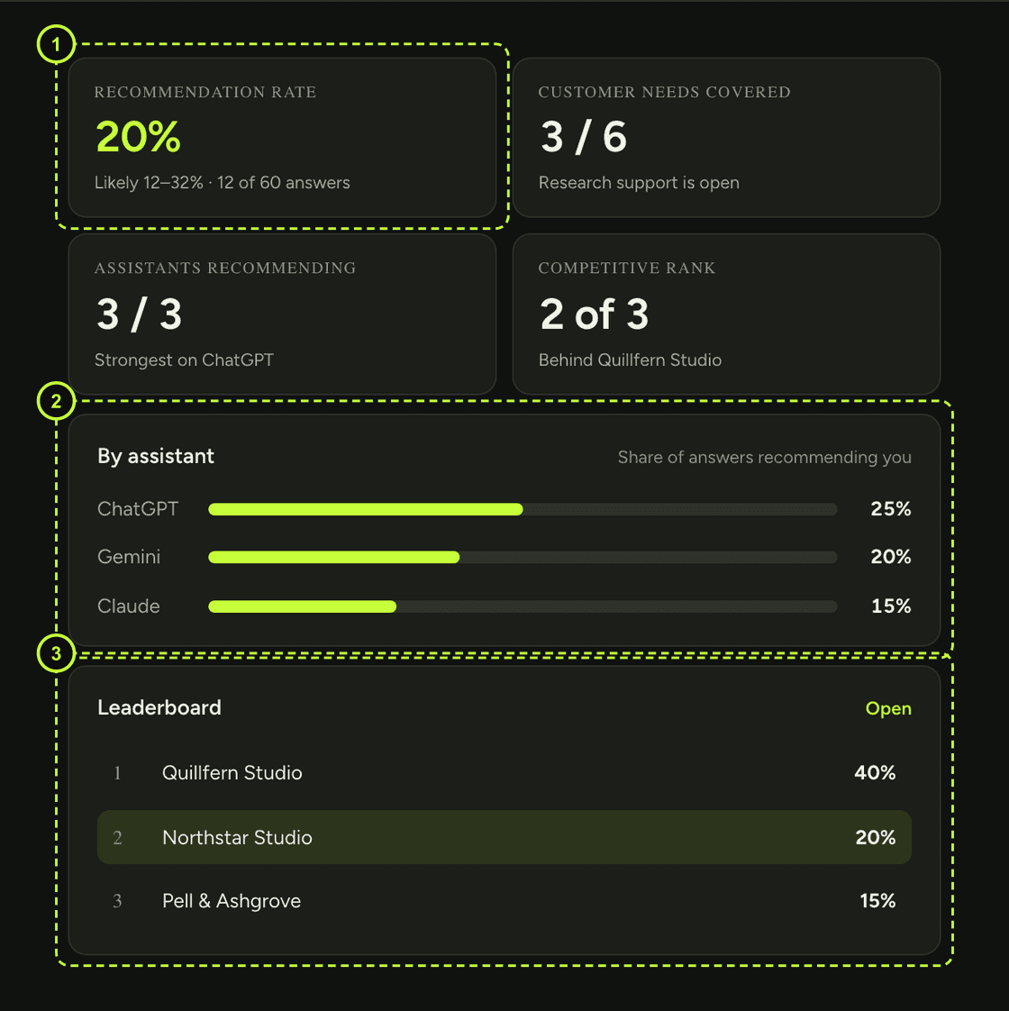The Performance view of a Scope report for Northstar Studio, a fictional example business, in the dark theme, with callouts on the recommendation rate and its likely range, the share of answers recommending Northstar on each assistant, and the leaderboard of competitors.